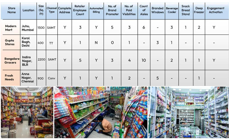 Sample store-wise data table with store photos
