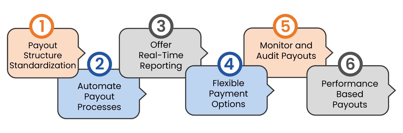 diverse payout models