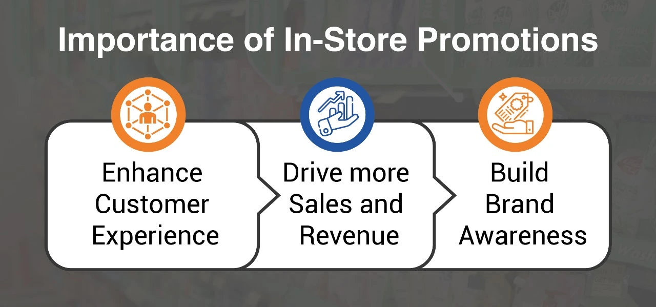 Importance of In-Store Promotions