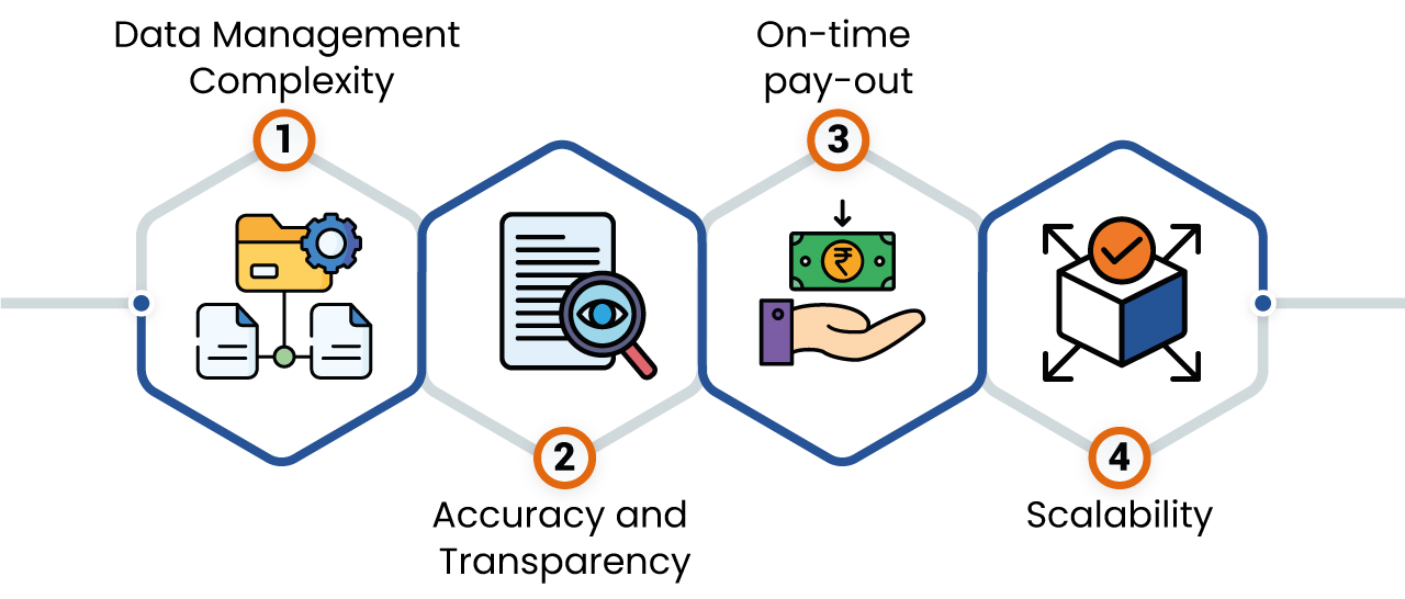Controlling Retail Incentive Settlements