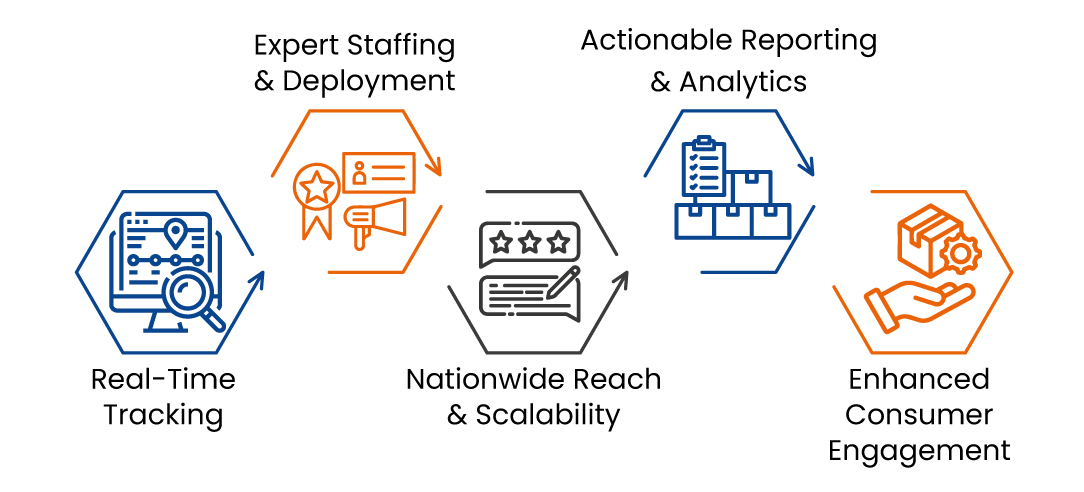 how our services meet those industry standards