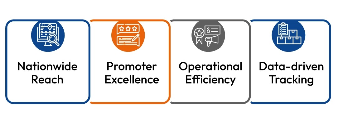 Major indicators reflecting