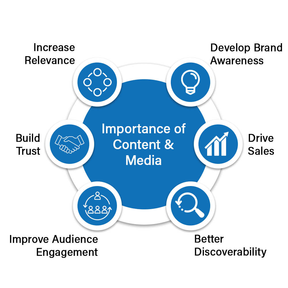 The Power of Content & Media