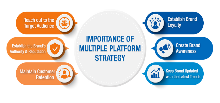 Key to Business Growth-Multiple Online Platforms